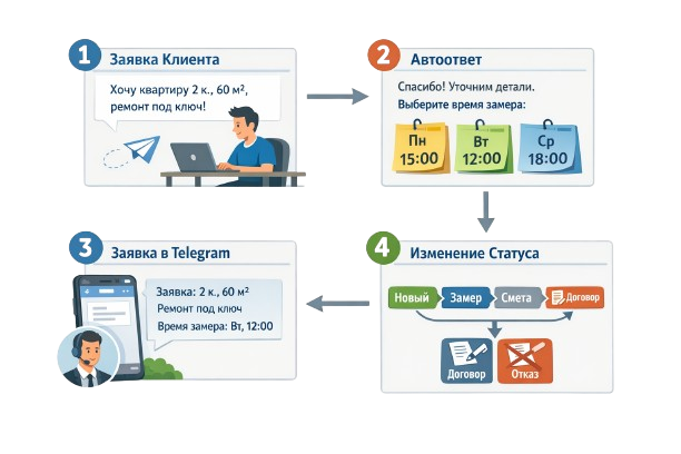 Схема обработки заявки по ремонту квартиры: клиент, автоответ, Telegram и статусы