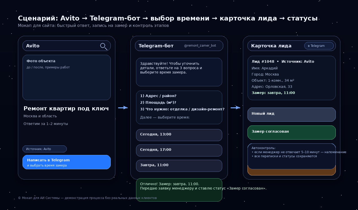 Пример карточки лида в Telegram: объект, источник, ответы и статус
